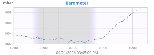 daybarometer