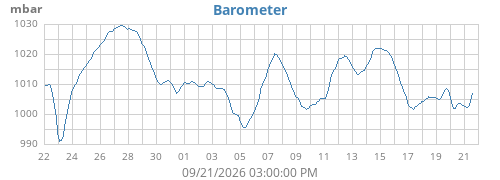 monthbarometer