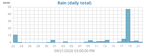 monthrain