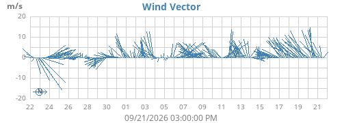 monthwindvec