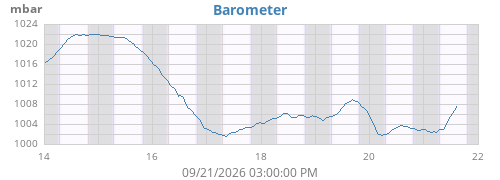 weekbarometer