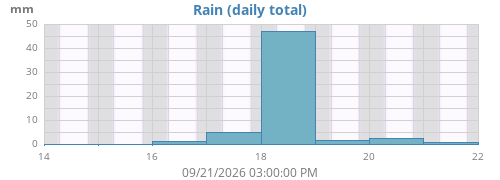 weekrain