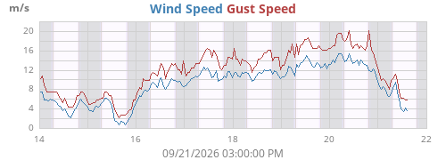 weekwind