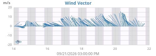 weekwindvec