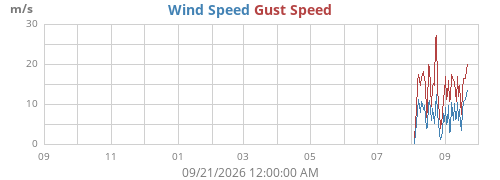 yearwind